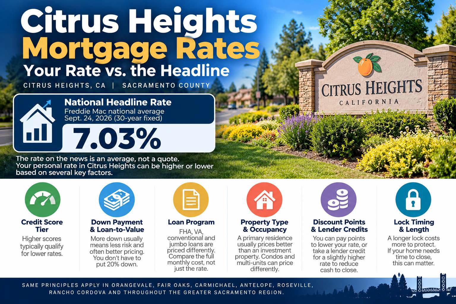 Citrus Heights mortgage rates infographic: the Freddie Mac national average of 7.03% for September 24, 2026 is an average, not a quote. Six factors set your rate: credit score tier, down payment, loan program, property type, discount points, and lock timing.